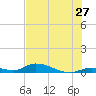 Little Torch Key tide chart for Saturday, June 27, 2026