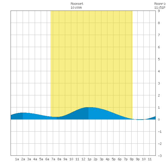 Little Torch Key tide chart for Thursday, June 4, 2026