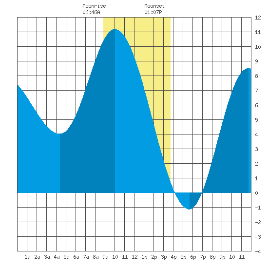 Lituya Bay tide chart for Sunday, January 10, 2021