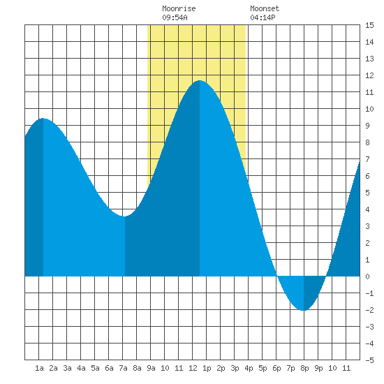Lituya Bay tide chart for Wednesday, January 13, 2021