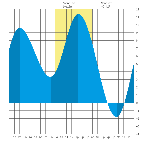 Lituya Bay tide chart for Thursday, January 14, 2021
