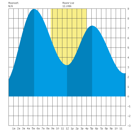 Lituya Bay tide chart for Tuesday, January 19, 2021