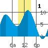 Lituya Bay tide chart for Friday, January 1, 2021
