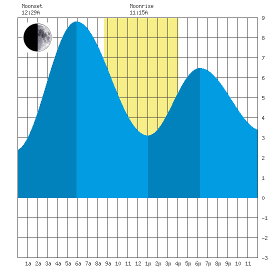 Lituya Bay tide chart for Wednesday, January 20, 2021