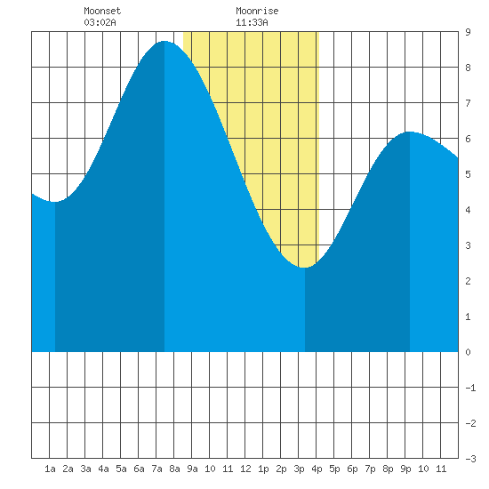 Lituya Bay tide chart for Friday, January 22, 2021