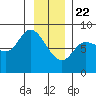 Lituya Bay tide chart for Friday, January 22, 2021