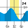 Lituya Bay tide chart for Sunday, January 24, 2021