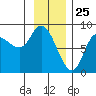Lituya Bay tide chart for Monday, January 25, 2021