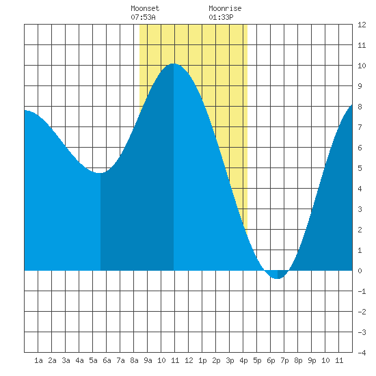 Lituya Bay tide chart for Tuesday, January 26, 2021