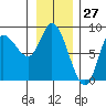 Lituya Bay tide chart for Wednesday, January 27, 2021