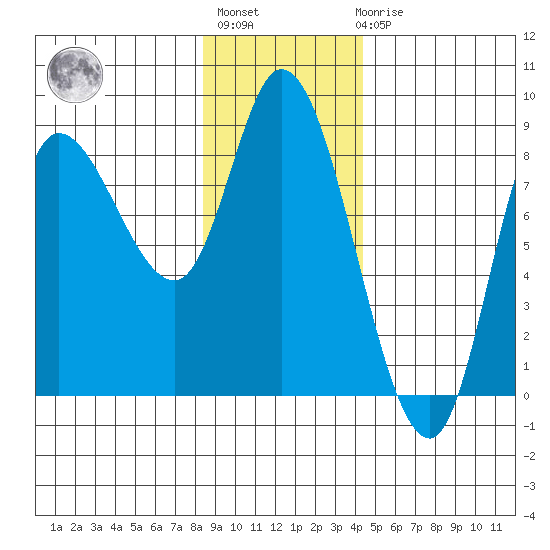 Lituya Bay tide chart for Thursday, January 28, 2021