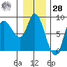 Lituya Bay tide chart for Thursday, January 28, 2021