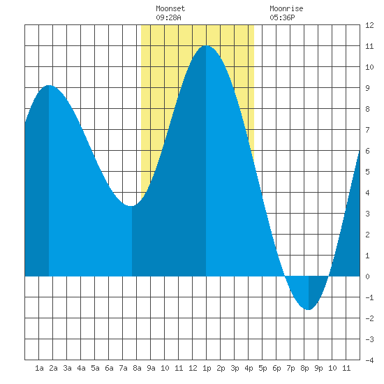 Lituya Bay tide chart for Friday, January 29, 2021