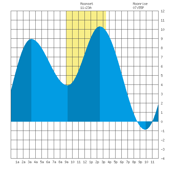 Lituya Bay tide chart for Saturday, January 2, 2021