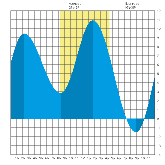 Lituya Bay tide chart for Saturday, January 30, 2021