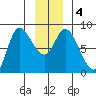 Lituya Bay tide chart for Monday, January 4, 2021