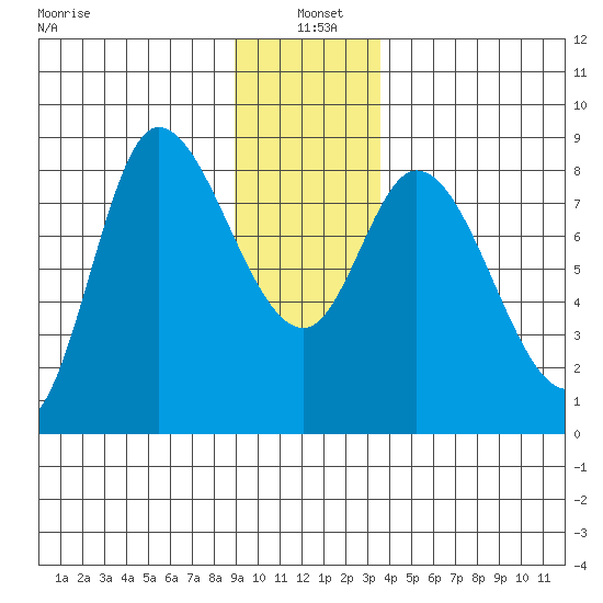 Lituya Bay tide chart for Tuesday, January 5, 2021