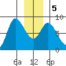 Lituya Bay tide chart for Tuesday, January 5, 2021