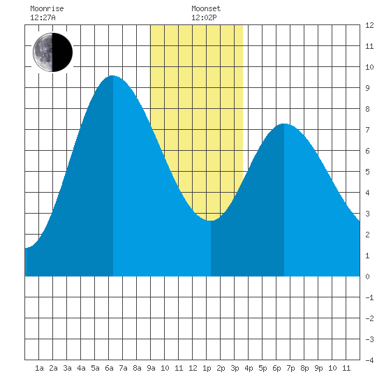 Lituya Bay tide chart for Wednesday, January 6, 2021