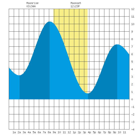 Lituya Bay tide chart for Friday, January 8, 2021