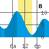 Lituya Bay tide chart for Friday, January 8, 2021