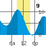 Lituya Bay tide chart for Saturday, January 9, 2021
