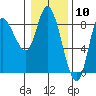 Lituya Bay tide chart for Wednesday, February 10, 2021
