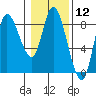 Lituya Bay tide chart for Friday, February 12, 2021