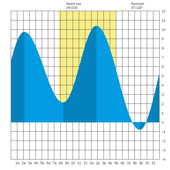 Lituya Bay tide chart for Saturday, February 13, 2021