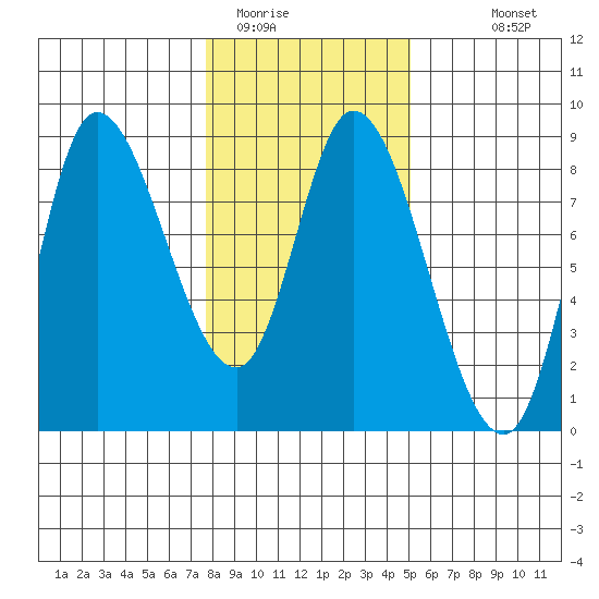 Lituya Bay tide chart for Sunday, February 14, 2021