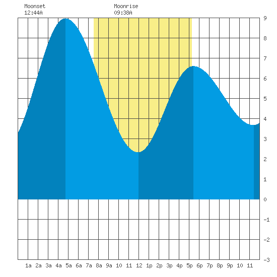 Lituya Bay tide chart for Thursday, February 18, 2021