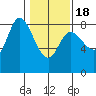 Lituya Bay tide chart for Thursday, February 18, 2021