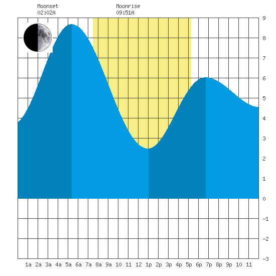 Lituya Bay tide chart for Friday, February 19, 2021