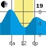 Lituya Bay tide chart for Friday, February 19, 2021