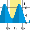 Lituya Bay tide chart for Monday, February 1, 2021