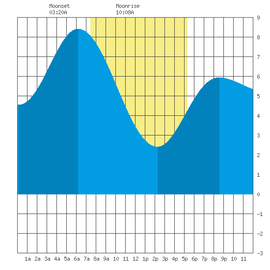 Lituya Bay tide chart for Saturday, February 20, 2021