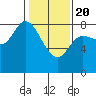 Lituya Bay tide chart for Saturday, February 20, 2021