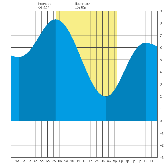 Lituya Bay tide chart for Sunday, February 21, 2021