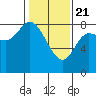 Lituya Bay tide chart for Sunday, February 21, 2021
