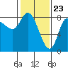 Lituya Bay tide chart for Tuesday, February 23, 2021