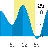 Lituya Bay tide chart for Thursday, February 25, 2021