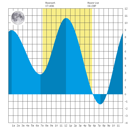 Lituya Bay tide chart for Friday, February 26, 2021