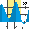 Lituya Bay tide chart for Saturday, February 27, 2021