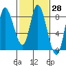 Lituya Bay tide chart for Sunday, February 28, 2021