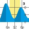 Lituya Bay tide chart for Wednesday, February 3, 2021