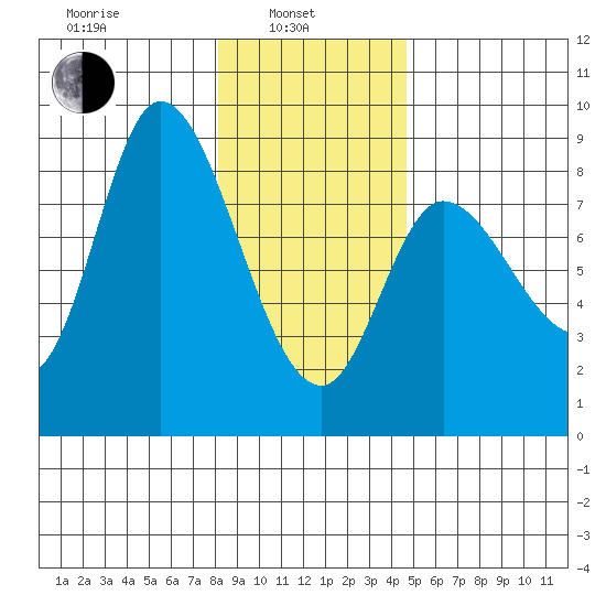 Lituya Bay tide chart for Thursday, February 4, 2021