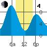 Lituya Bay tide chart for Thursday, February 4, 2021