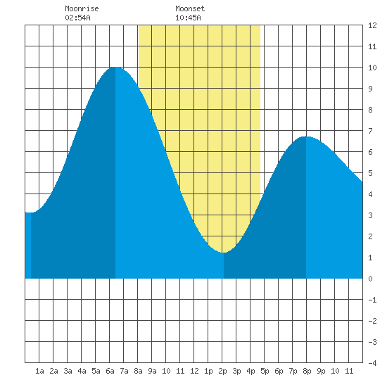 Lituya Bay tide chart for Friday, February 5, 2021