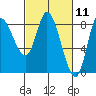 Lituya Bay tide chart for Thursday, March 11, 2021