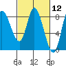 Lituya Bay tide chart for Friday, March 12, 2021